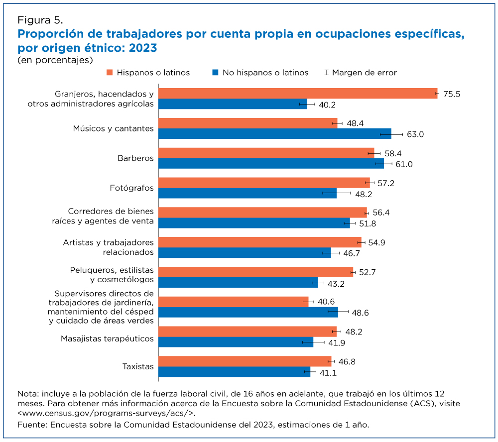 Figura 5. Proporción de trabajadores por cuenta propia en ocupaciones específicas, por origen étnico: 2023