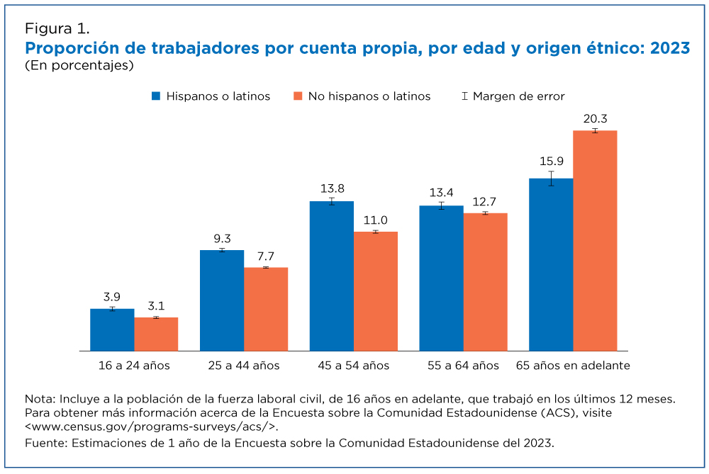 Figura 1. Proporción de trabajadores por cuenta propia, por edad y origen étnico: 2023