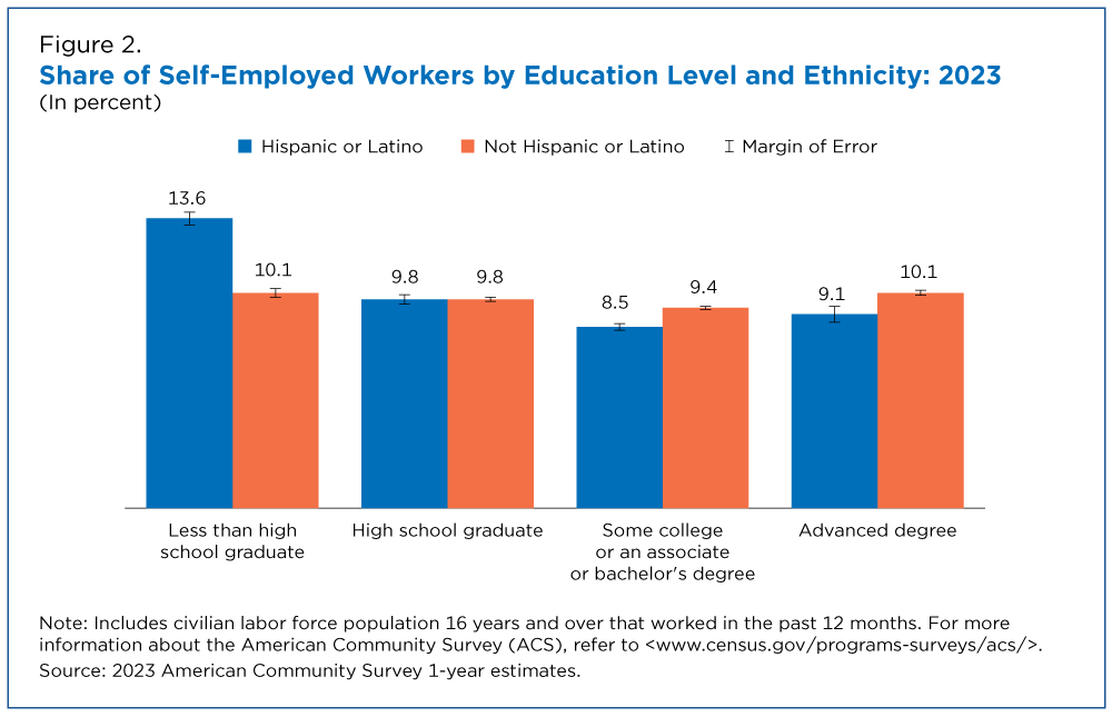 Figure 2. Share of Self-Employed Workers by Education Level and Ethnicity: 2023