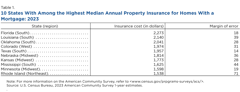 Table 1. 10 States With Among the Highest Median Annual Property Insurance for Homes With a Mortgage: 2023