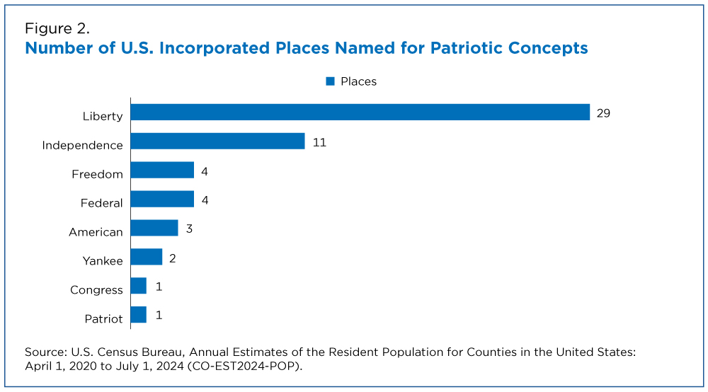 Figure 2. Number of U.S. Incorporated Places Named for Patriotic Concepts