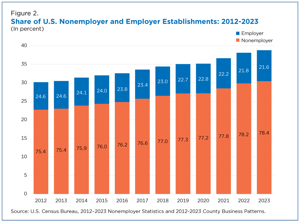 Figure 2. Share of U.S. Nonemployer and Employer Establishments: 2012-2023