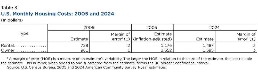 Table 3. U.S. Monthly Housing Costs: 2005 and 2024 