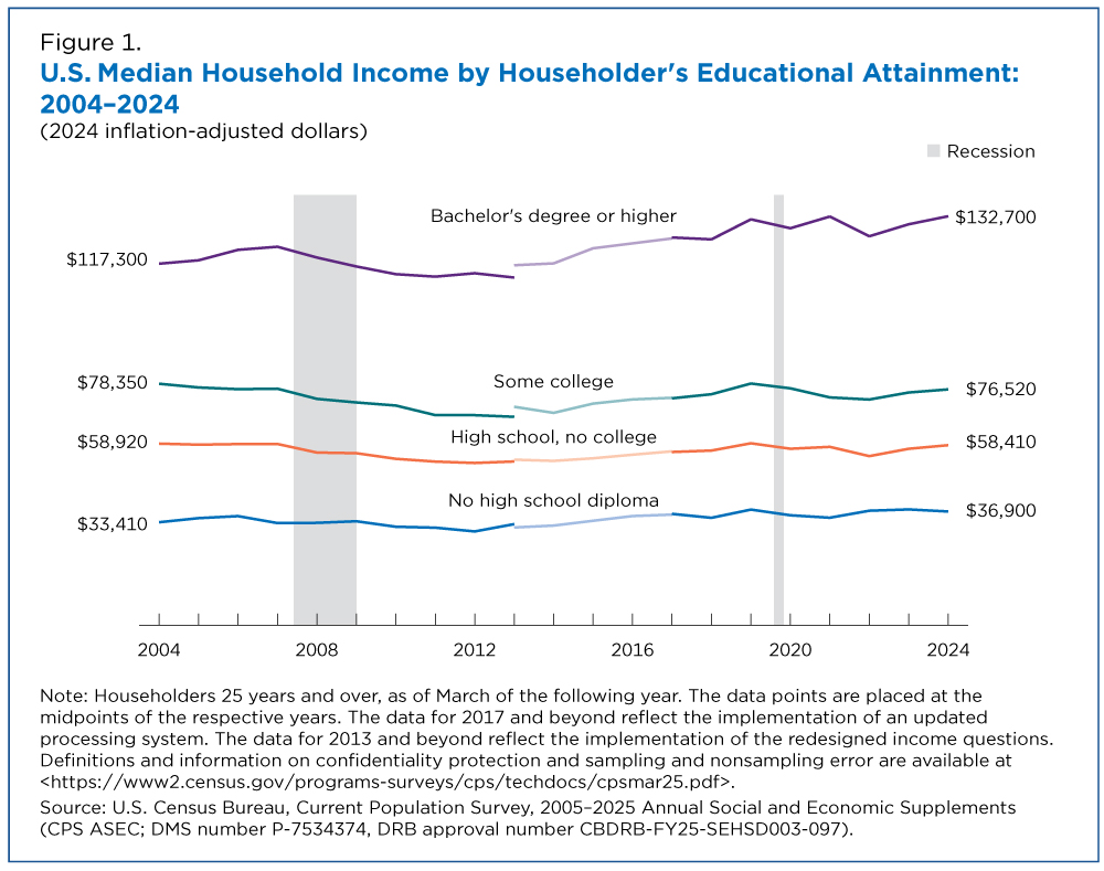 Figure 1. U.S. Median Household Income by Householder's Educational Attainment: 2004-2024