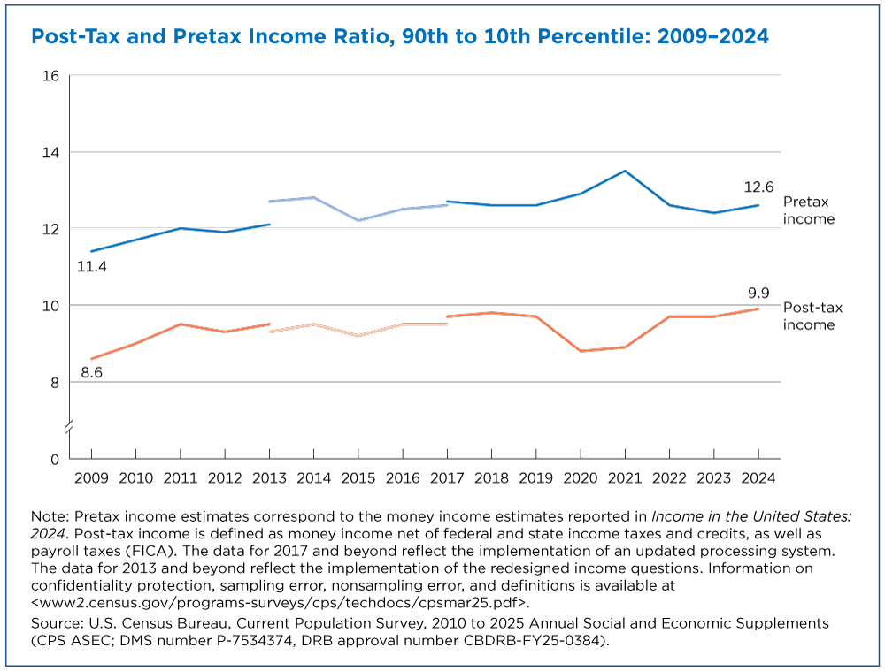 Figure 2. Post-Tax and Pretax Income Ratio, 90th to 10th Percentile: 2009-2024