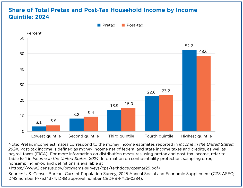 Figure 1. Share of Total Pretax and Post-Tax Household Income by Income Quintile: 2024