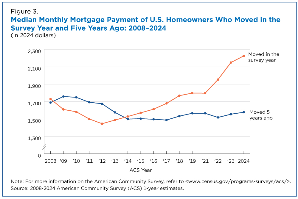 Figure 3. Median Monthly Mortgage Payment of U.S. Homeowners Who Moved in the Survey Year and Five Years Ago: 2008-2024 