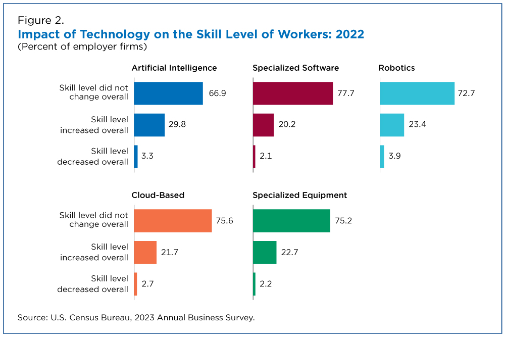 Figure 2. Impact of Technology on the Skill Level of Workers: 2022