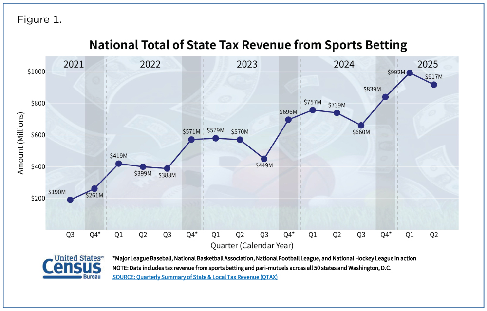 Figure 1. National Total of State Tax Revenue from Sports Betting