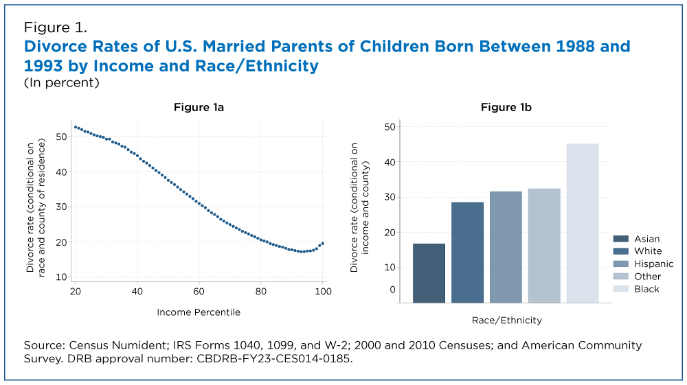 Figure 1. Divorce Rates of U.S. Married Parents of Children Born Between 1988 and 1993 by Income and Race/Ethnicity
