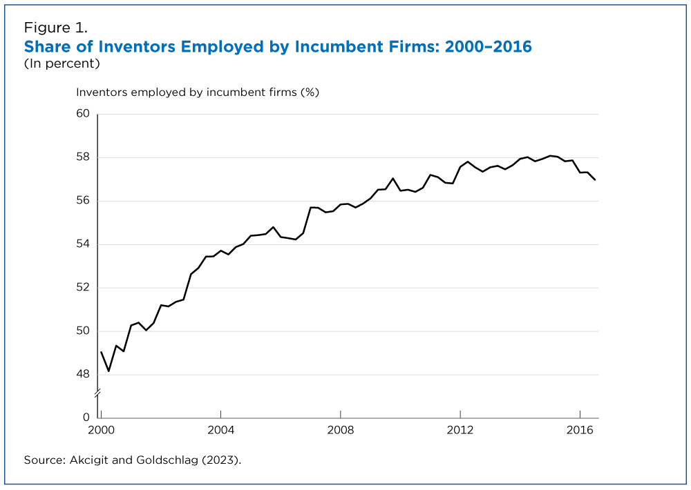 Figure 1. Share of Inventors Employed by Incumbent Firms: 2000-2016