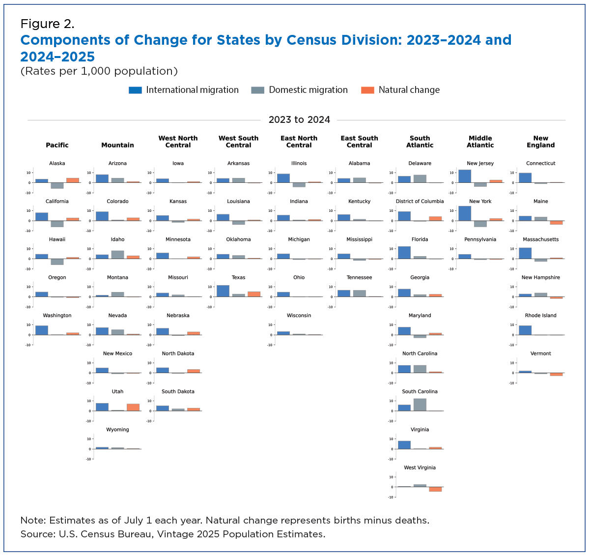 Figure 2. Components of Change for States by Census Division: 2023-2024 and 2024-2025