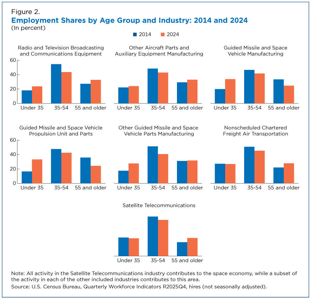 Figure 2. Employment Shares by Age Group and Industry: 2014 and 2024