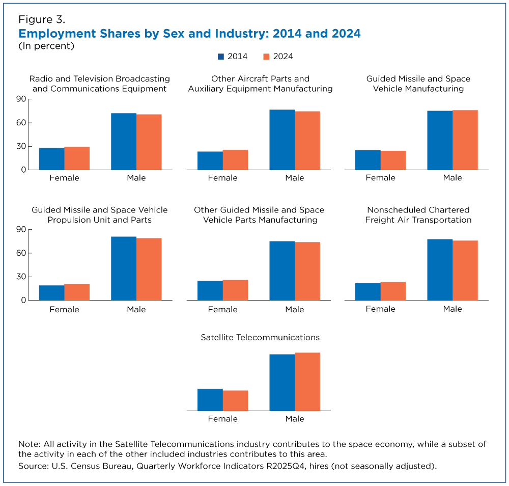 Figure 3. Employment Shares by Sex and Industry: 2014 and 2024