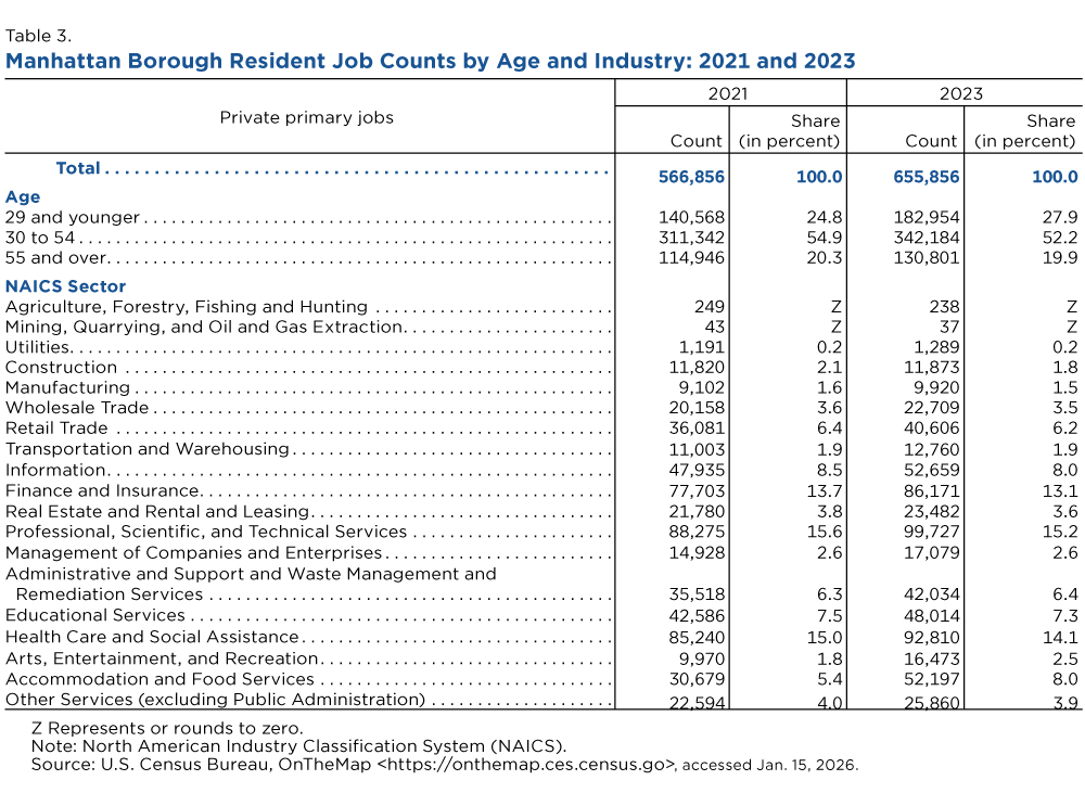 Table 3. Manhattan Borough Resident Job Counts by Age and Industry: 2021 and 2023