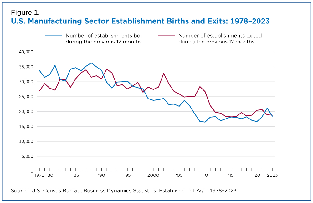 Figure 1. U.S. Manufacturing Sector Establishment Births and Exits: 1978-2023