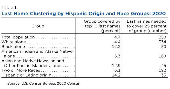 Table 1. Last Name Clustering by Hispanic Origin and Race Groups: 2020