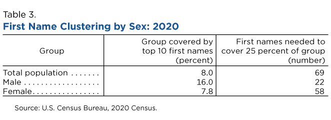 Table 3. First Name Clustering by Sex: 2020