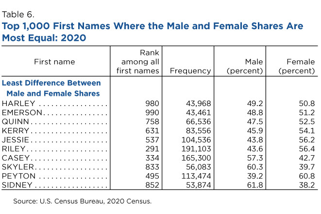 Table 6. Top 1,000 First Names Where the Male and Female Shares Are Most Equal: 2020