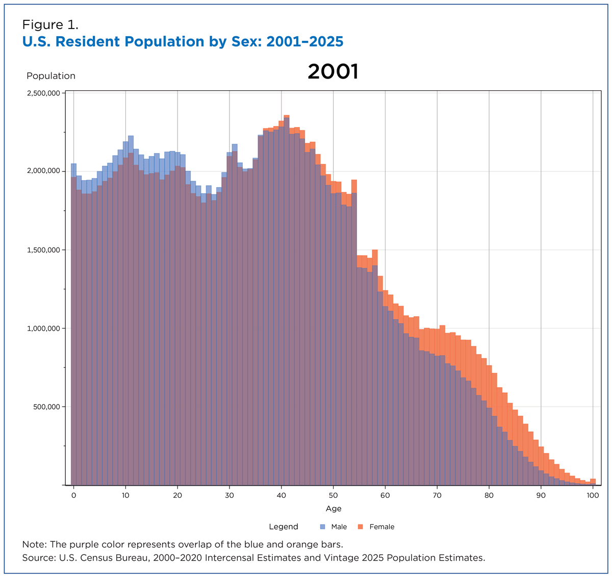 Figure 1. U.S. Resident Population by Sex: 2001-2025