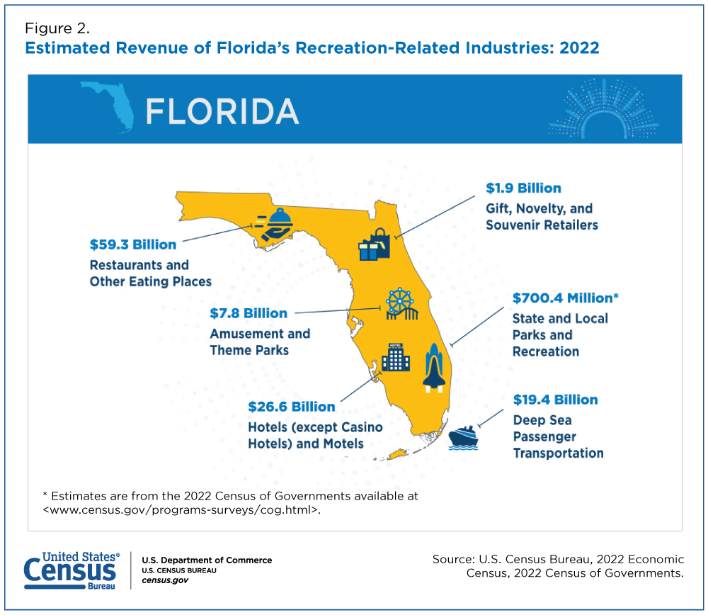 Figure 1. Estimated Revenue of Florida's Recreation-Related Industries: 2022