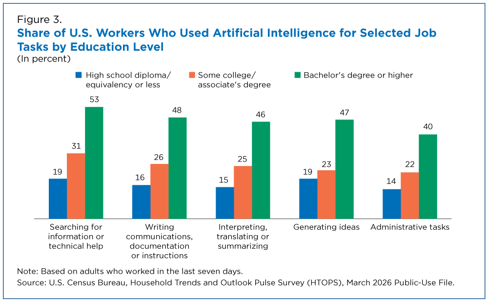 Figure 3. Share of U.S. Workers Who Used Artificial Intelligence for Selected Job Tasks by Education Level