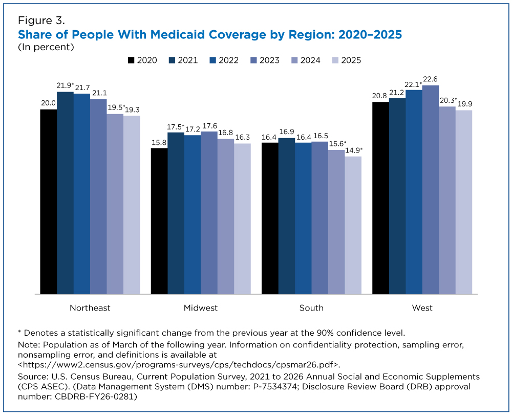 Figure 3. Share of People With Medicaid Coverage by Region: 2020-2025
