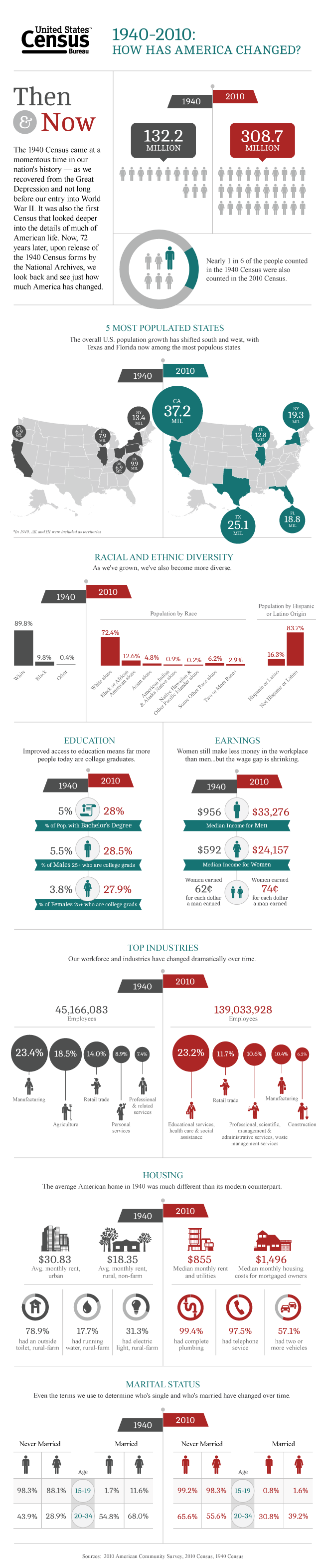 1940-2010: How Has America Changed?