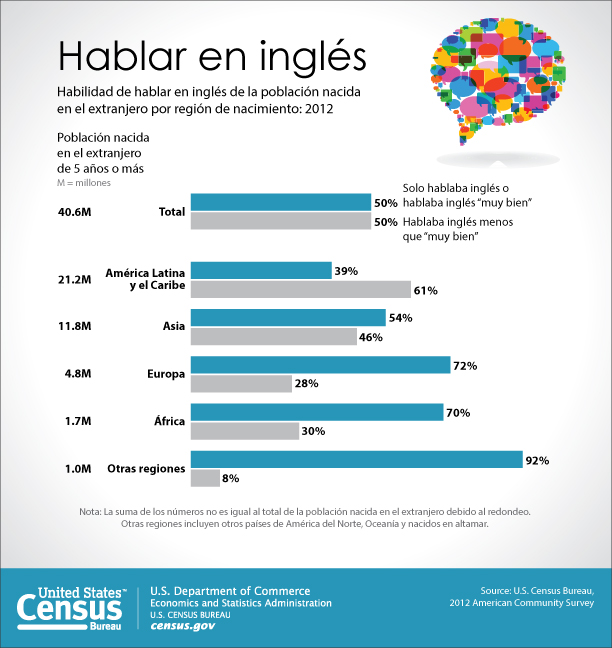 Hablar en ingles