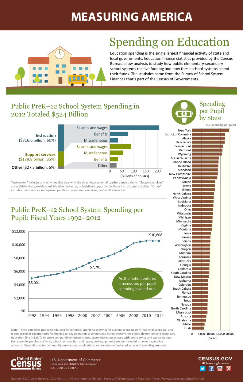 Measuring America: Spending on Education