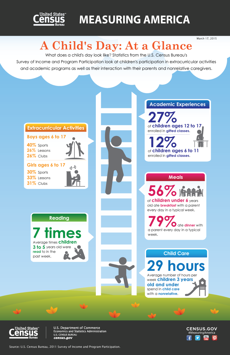 Measuring America: A Child's Day: At a Glance