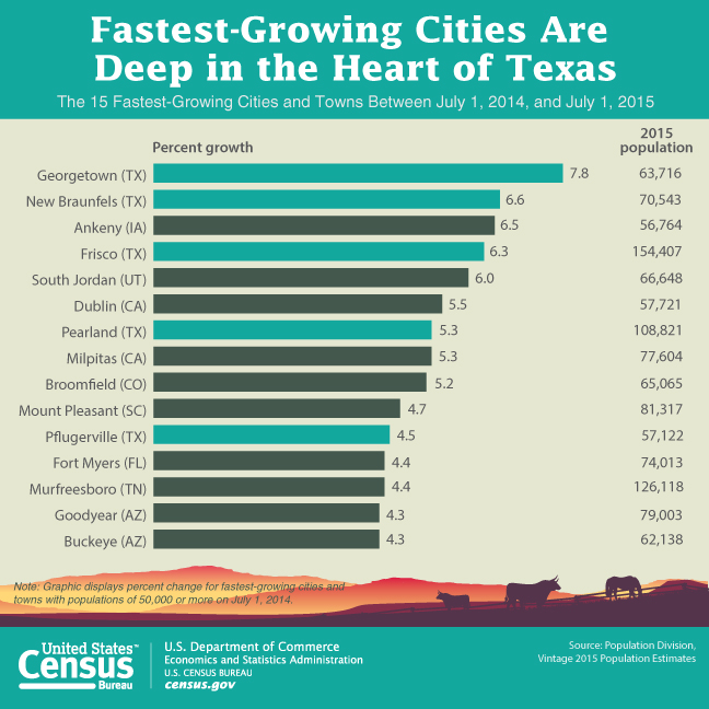 The 15 Fastest-Growing Cities and Towns Between July 1, 2014 and July 1, 2015