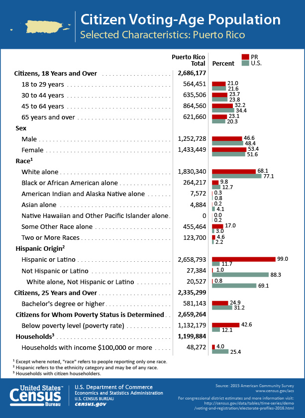 Citizen Voting-Age Population: Puerto Rico