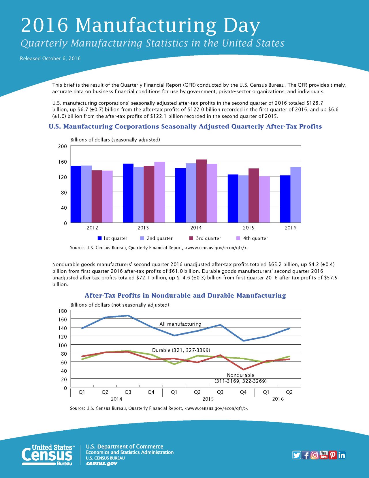 Snapshot of Quarterly Manufacturing Statistics in the United States