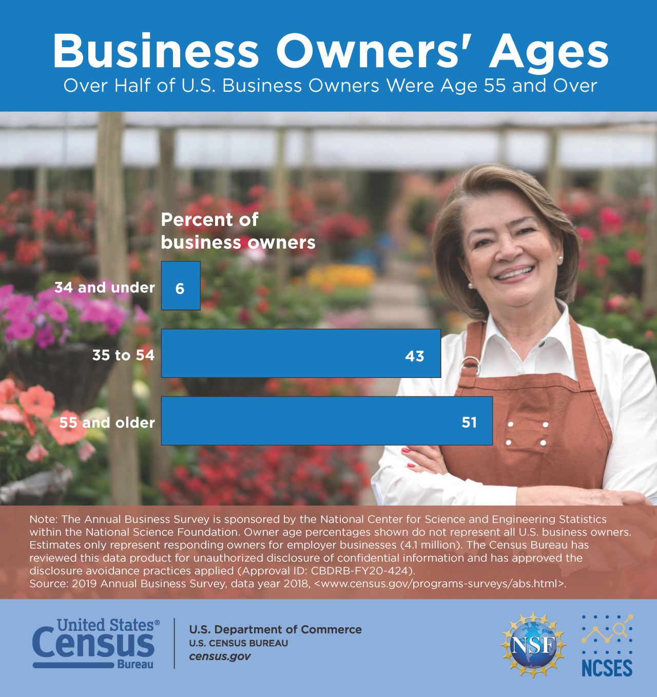 Business Owners' Ages