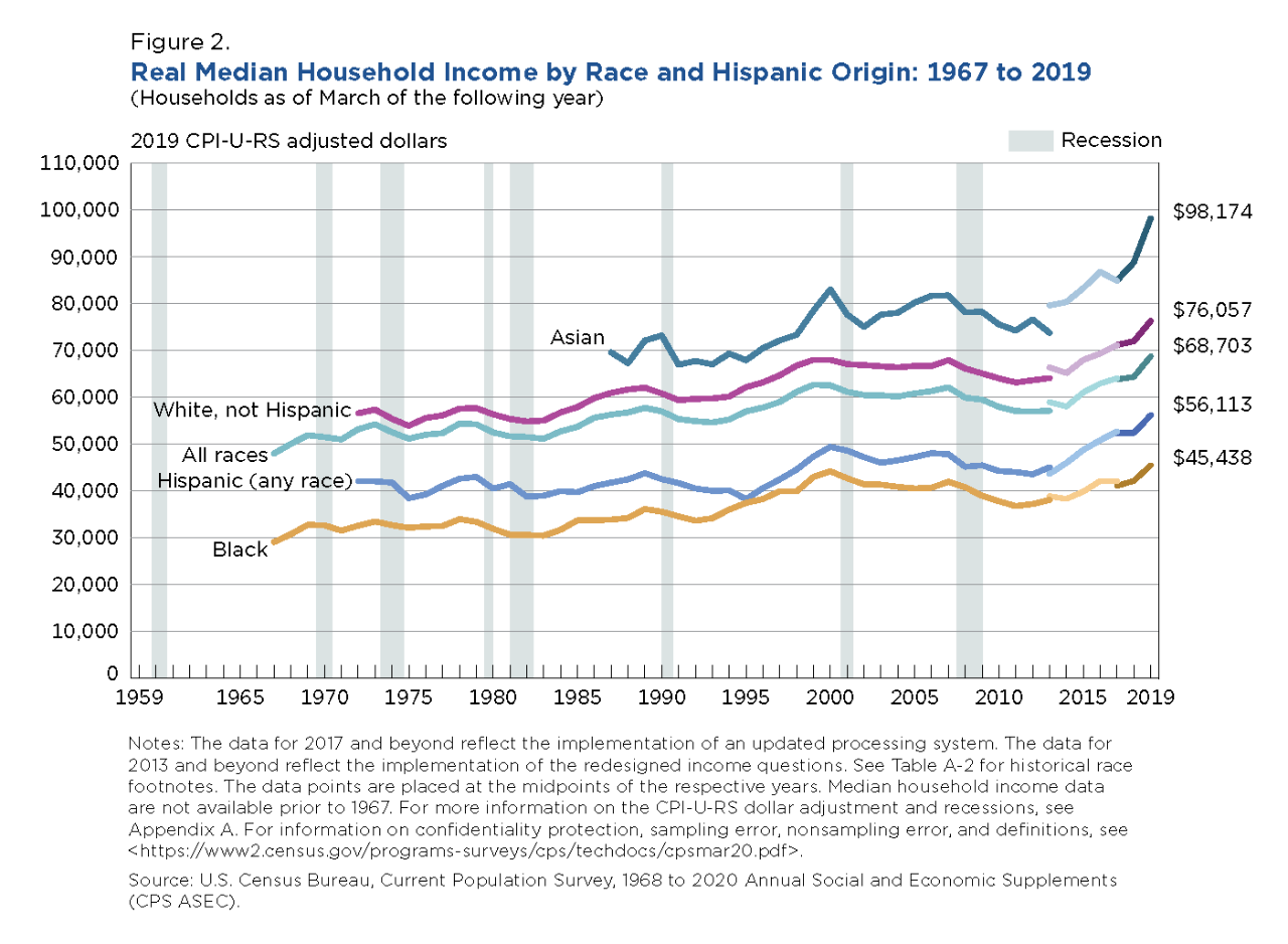 Figure 2. Real Median Household Income by Race and Hispanic Origin: 1967 to 2019