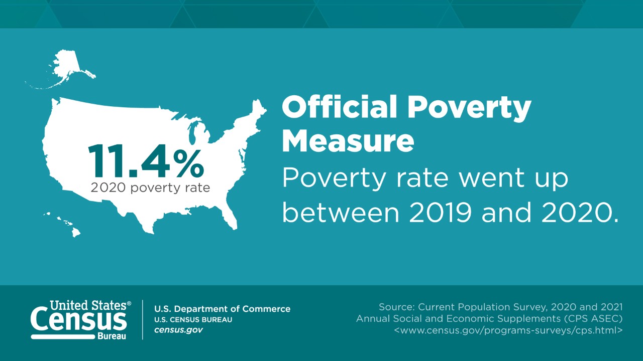 Social Media Graphic: Official Poverty Measure