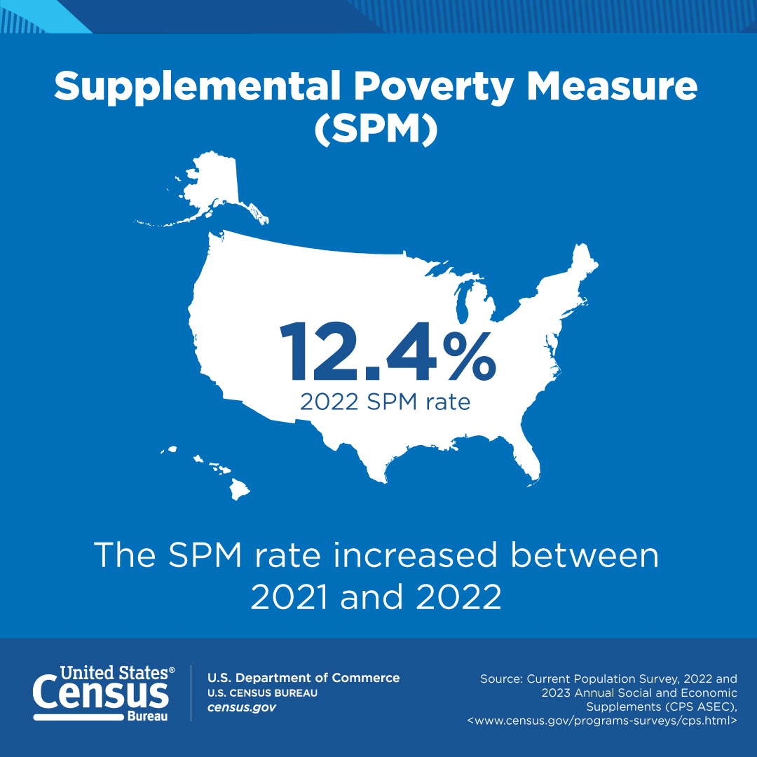 Supplemental Poverty Measure (SPM)