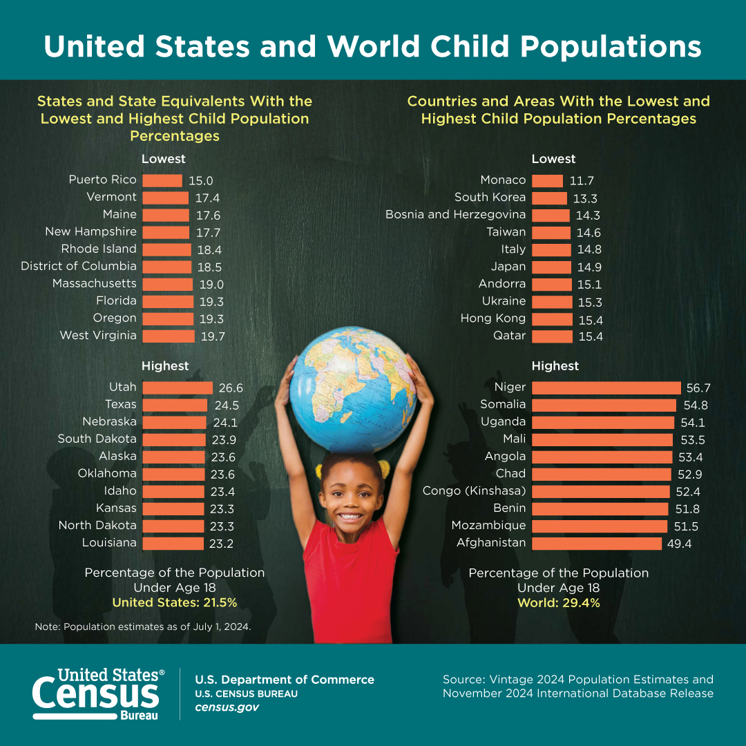 United States and World Child Populations