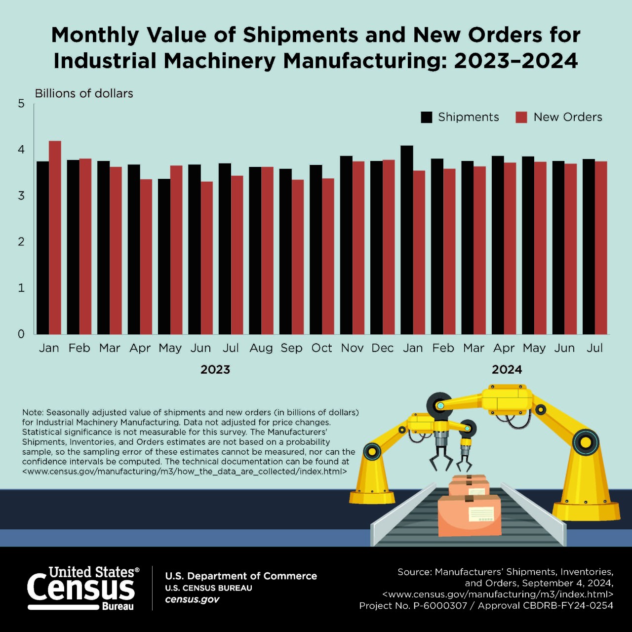 Monthly Value of Shipments and New Orders for Industrial Machinery Manufacturing: 2023–2024