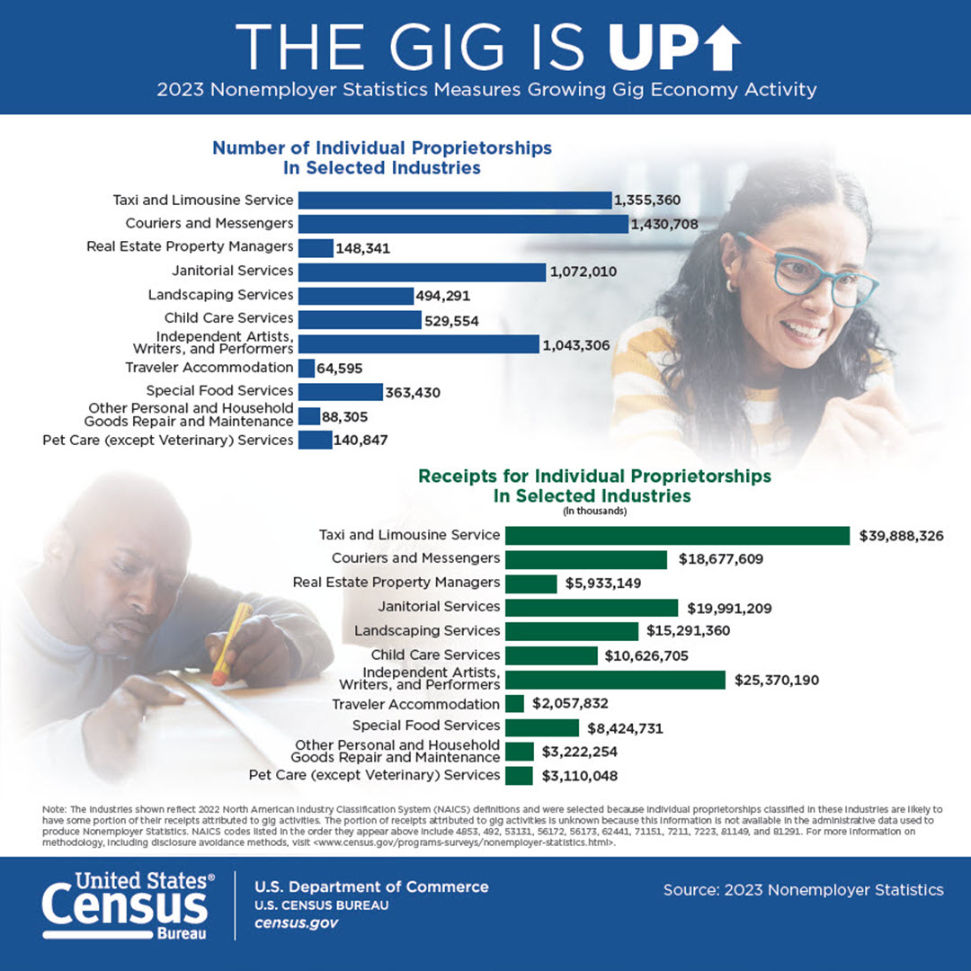 2023 Nonemployer Statistics Measures Growing Gig Economy Activity