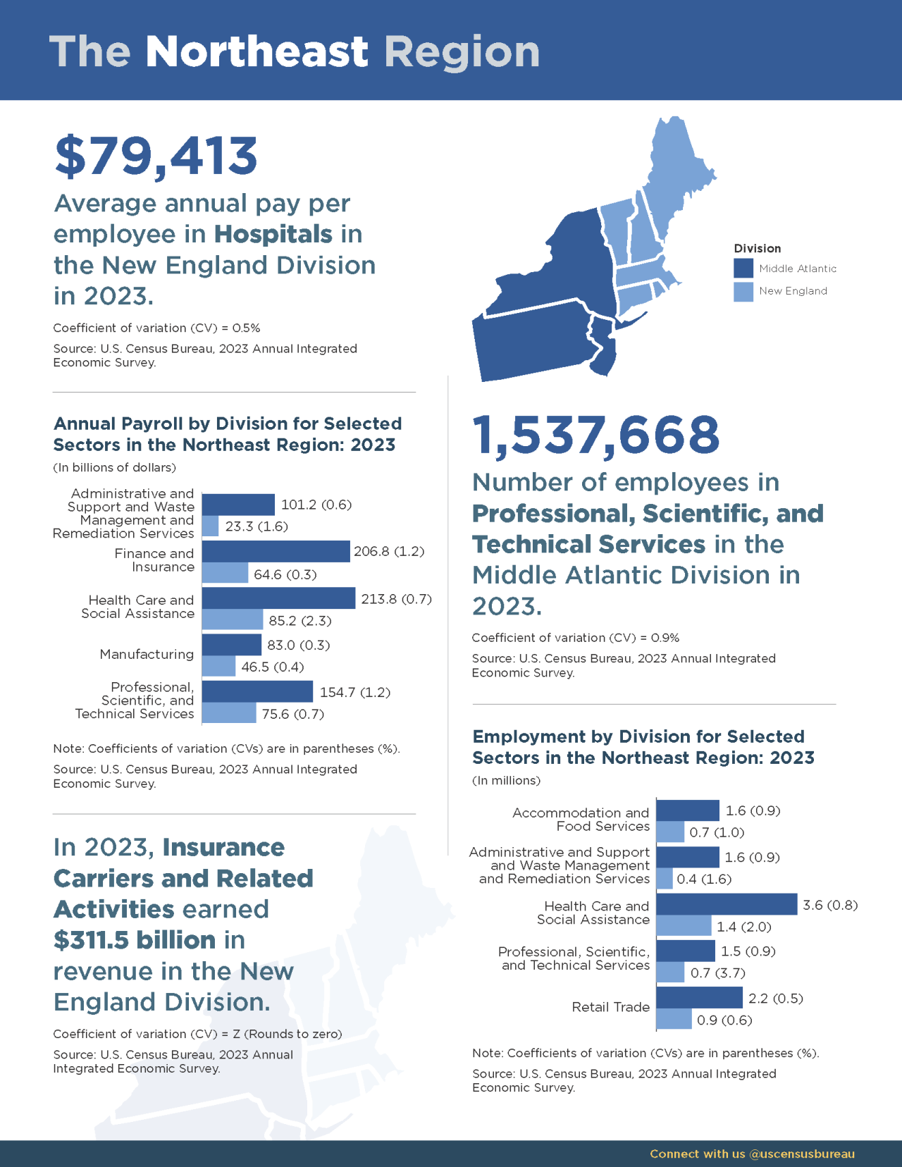 Economic Snapshots by Industry and Geography - Northeast