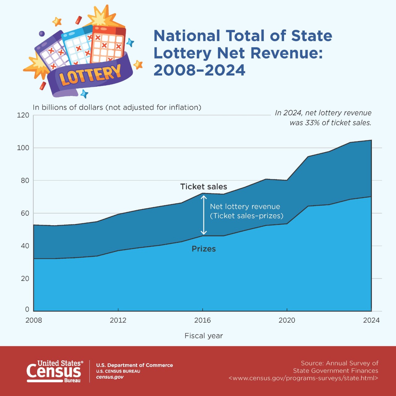 National Total of State Lottery Net Revenue: 2008-2024