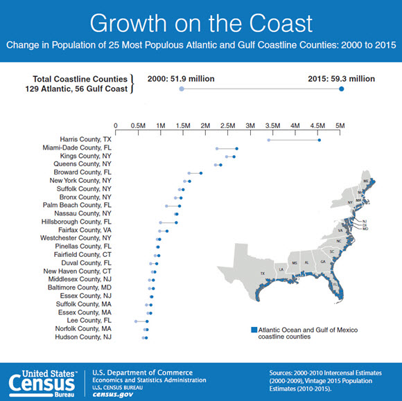 Growth on the Coast