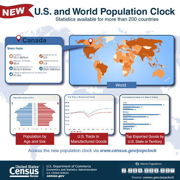 Screenshot of the World Population Clock showing data on international trade in goods by country
