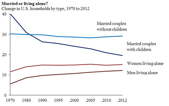 Change in U.S. households by type, 1970 to 2012