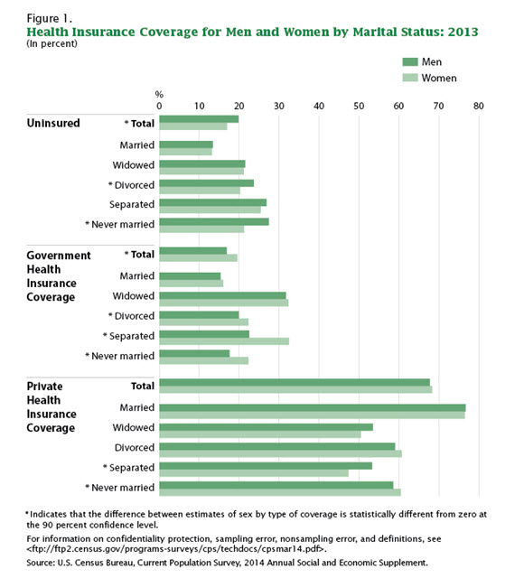 Figure 1. Health Insurance Coverage for Men and Women by Marital Status: 2013