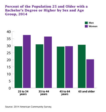 Percent of the Population 25 and Older with a Bachelor's Degree or Higher by Sex and Age Group, 2014