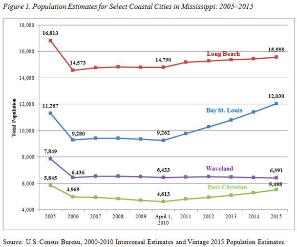 Figure 1. Population Estimates for Select Coastal Cities in Mississippi: 2005-2015