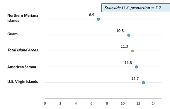 Figure 2. Proportion of Women Veterans, by Island Area: 2010